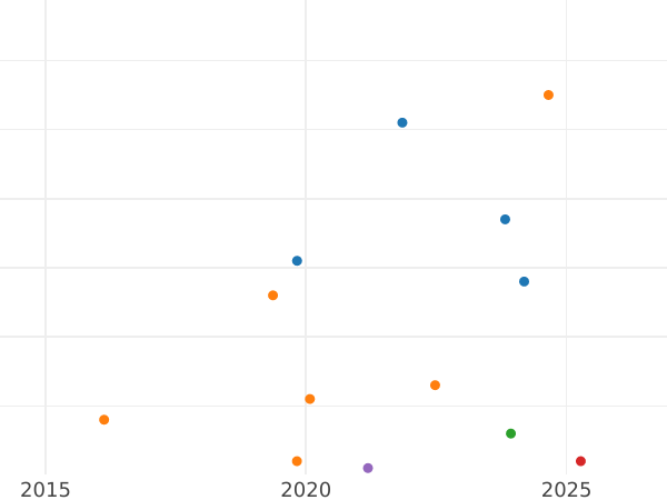 Auction sales chart 5 Kopeks 1974 -  Coin Value - Russia, Soviet Union - USSR