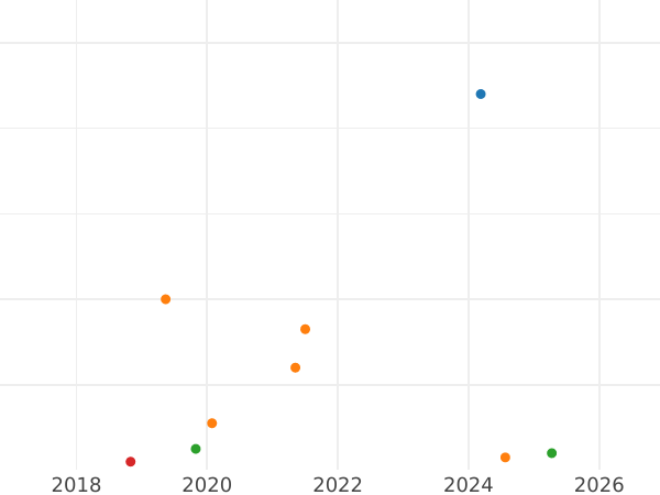 Auktionsverkaufs-Diagramm 5 Kopeken 1975 - Münze Wert - Rußland, Sowjetunion