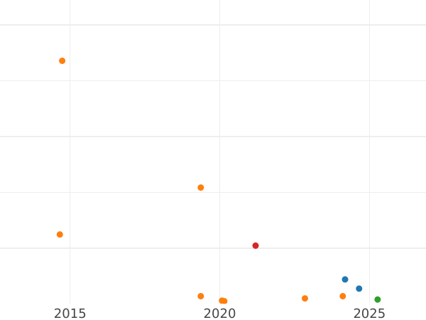 Auction sales chart 5 Kopeks 1976 -  Coin Value - Russia, Soviet Union - USSR