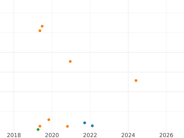 Auction sales chart 5 Kopeks 1977 -  Coin Value - Russia, Soviet Union - USSR