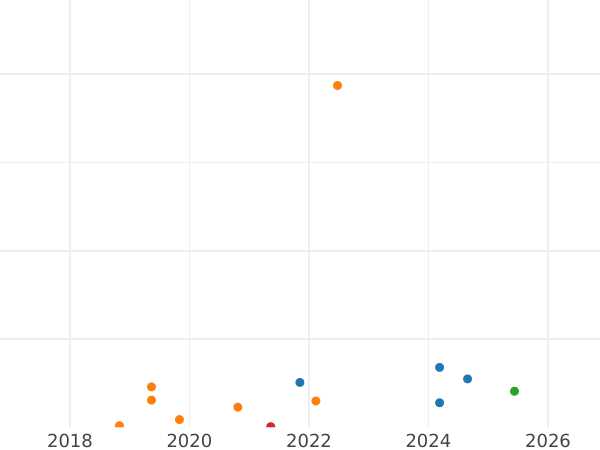 Auction sales chart 5 Kopeks 1978 -  Coin Value - Russia, Soviet Union - USSR