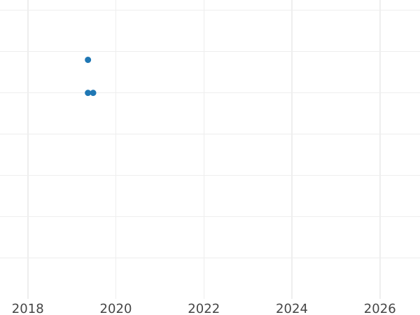 Auction sales chart 5 Kopeks 1981 -  Coin Value - Russia, Soviet Union - USSR