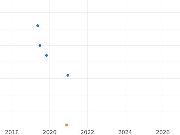 Auction sales chart 5 Kopeks 1983 -  Coin Value - Russia, Soviet Union - USSR