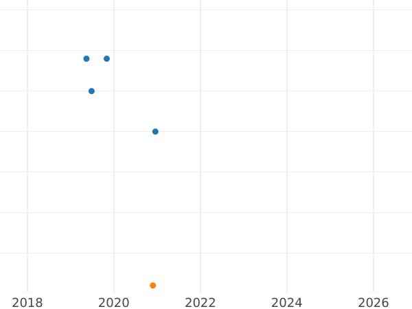Auction sales chart 5 Kopeks 1984 -  Coin Value - Russia, Soviet Union - USSR