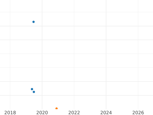 Auction sales chart 5 Kopeks 1985 -  Coin Value - Russia, Soviet Union - USSR