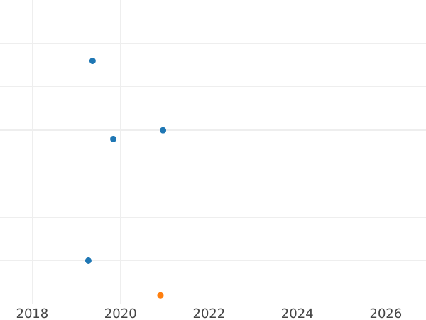Auction sales chart 5 Kopeks 1986 -  Coin Value - Russia, Soviet Union - USSR