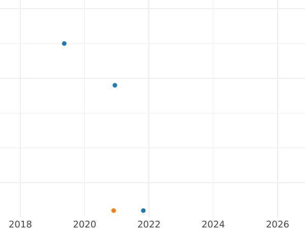 Auction sales chart 5 Kopeks 1987 "Type 1961-1991" -  Coin Value - Russia, Soviet Union - USSR