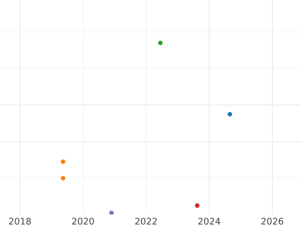 Auction sales chart 5 Kopeks 1989 -  Coin Value - Russia, Soviet Union - USSR