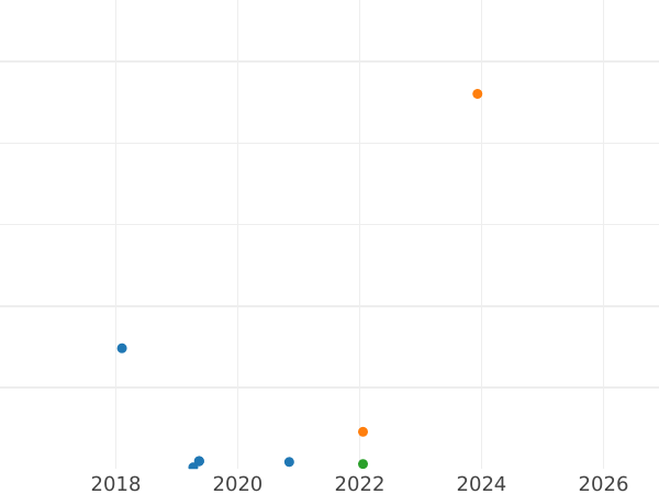 Auction sales chart 5 Kopeks 1990 Without mintmark -  Coin Value - Russia, Soviet Union - USSR