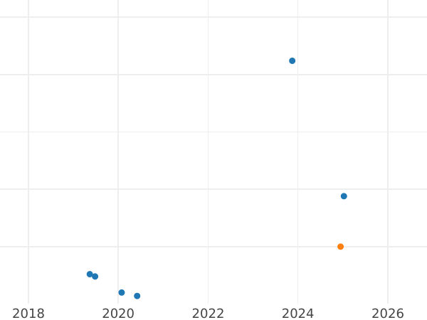 Auction sales chart 5 Kopeks 1991 Л -  Coin Value - Russia, Soviet Union - USSR