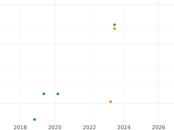 Auction sales chart 5 Kopeks 1991 М -  Coin Value - Russia, Soviet Union - USSR