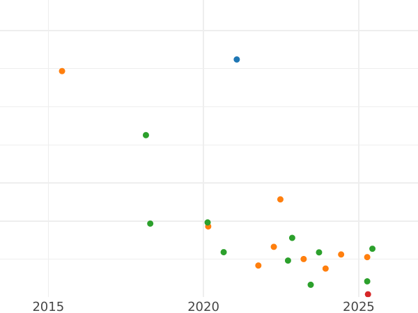 Auction sales chart 3 Kopeks 1924 Edge ribbed -  Coin Value - Russia, Soviet Union - USSR