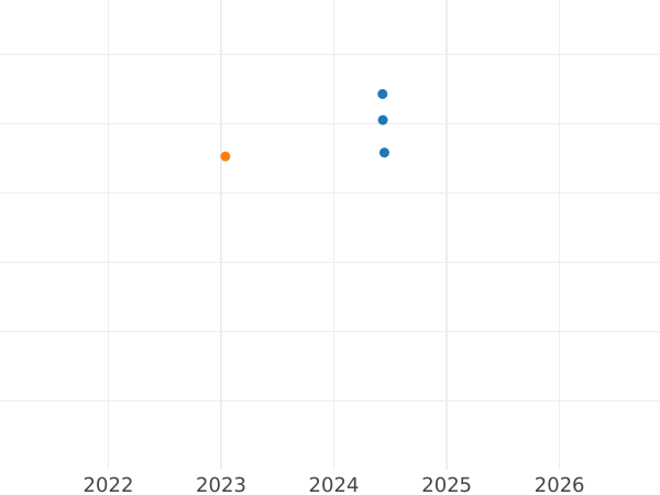 Auction sales chart 3 Kopeks 1927 Narrow letters in "СССР" -  Coin Value - Russia, Soviet Union - USSR