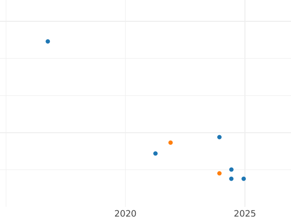 Auction sales chart 3 Kopeks 1926 "Type 1926-1936" Without a circular inscription -  Coin Value - Russia, Soviet Union - USSR