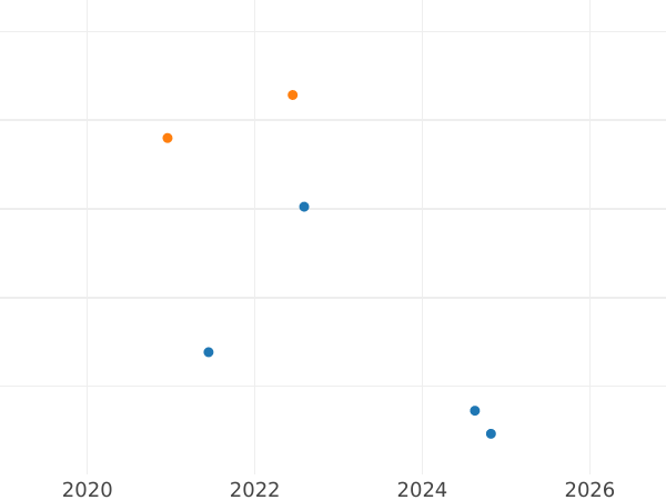 Auction sales chart 3 Kopeks 1926 "Type 1926-1935" Narrow letters in "СССР" -  Coin Value - Russia, Soviet Union - USSR