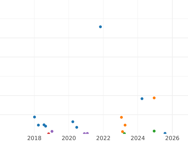 Auction sales chart 3 Kopeks 1928 Wide letters in "СССР" -  Coin Value - Russia, Soviet Union - USSR
