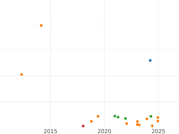 Auction sales chart 3 Kopeks 1928 Narrow letters in "СССР" -  Coin Value - Russia, Soviet Union - USSR