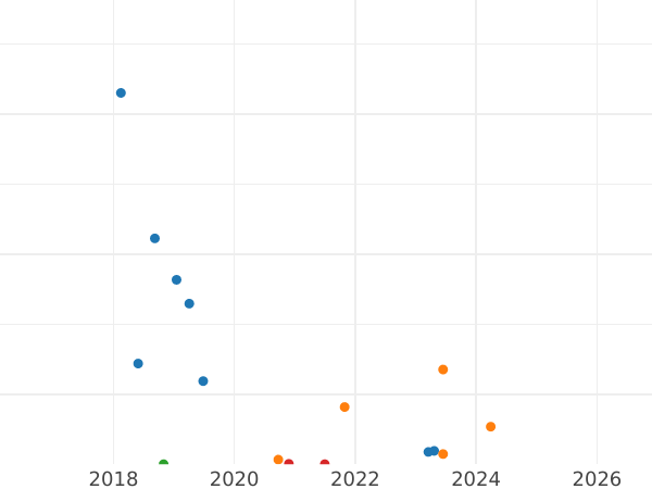 Auction sales chart 3 Kopeks 1929 Wide letters in "СССР" -  Coin Value - Russia, Soviet Union - USSR