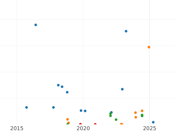 Auction sales chart 3 Kopeks 1932 -  Coin Value - Russia, Soviet Union - USSR