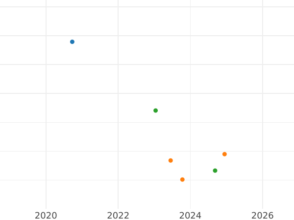 Auction sales chart 3 Kopeks 1932 Without inscription "СССР" -  Coin Value - Russia, Soviet Union - USSR