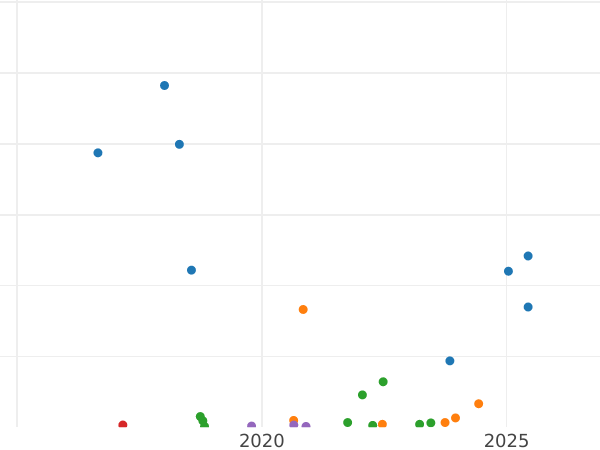 Auction sales chart 3 Kopeks 1934 -  Coin Value - Russia, Soviet Union - USSR