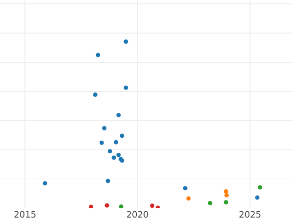 Auction sales chart 3 Kopeks 1935 "Type 1926-1935" -  Coin Value - Russia, Soviet Union - USSR