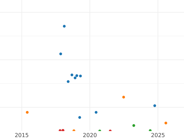 Auction sales chart 3 Kopeks 1935 "Type 1926-1936" Relief star -  Coin Value - Russia, Soviet Union - USSR