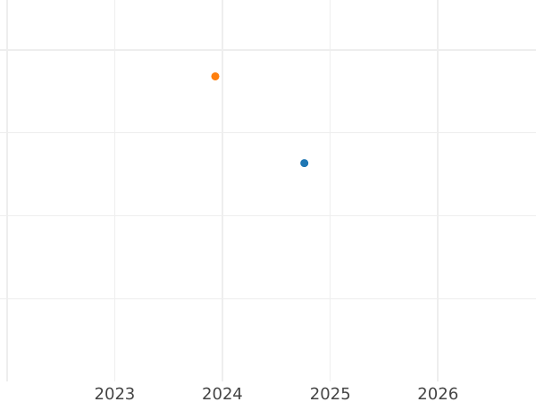 Auction sales chart 3 Kopeks 1935 "Type 1926-1936" Smooth star -  Coin Value - Russia, Soviet Union - USSR