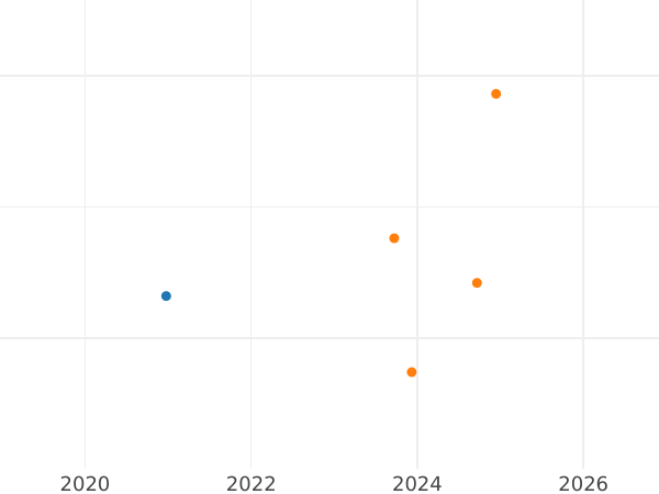 Auction sales chart 3 Kopeks 1936 Smooth star -  Coin Value - Russia, Soviet Union - USSR