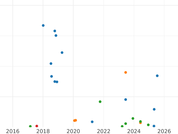 Auction sales chart 3 Kopeks 1937 Relief star -  Coin Value - Russia, Soviet Union - USSR