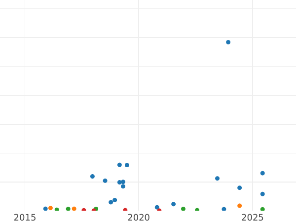 Auction sales chart 3 Kopeks 1938 Relief star -  Coin Value - Russia, Soviet Union - USSR