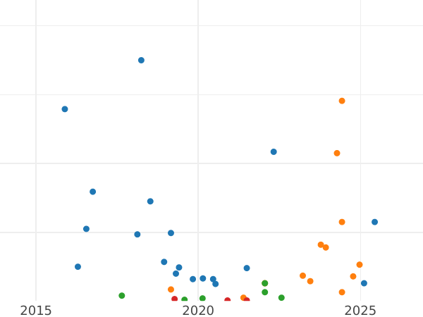 Auction sales chart 3 Kopeks 1939 "Type 1937-1946" Relief star -  Coin Value - Russia, Soviet Union - USSR