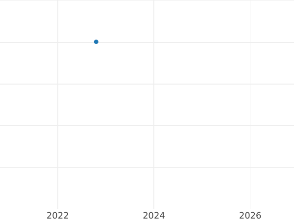 Auction sales chart 3 Kopeks 1939 "Type 1937-1946" Smooth star -  Coin Value - Russia, Soviet Union - USSR