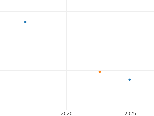 Auction sales chart 3 Kopeks 1943 Smooth star -  Coin Value - Russia, Soviet Union - USSR