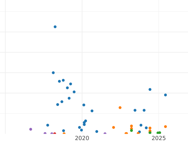 Auction sales chart 3 Kopeks 1946 "Type 1937-1946" Relief star -  Coin Value - Russia, Soviet Union - USSR