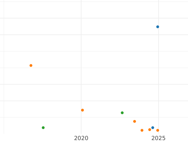 Auction sales chart 3 Kopeks 1946 "Type 1937-1946" Smooth star -  Coin Value - Russia, Soviet Union - USSR