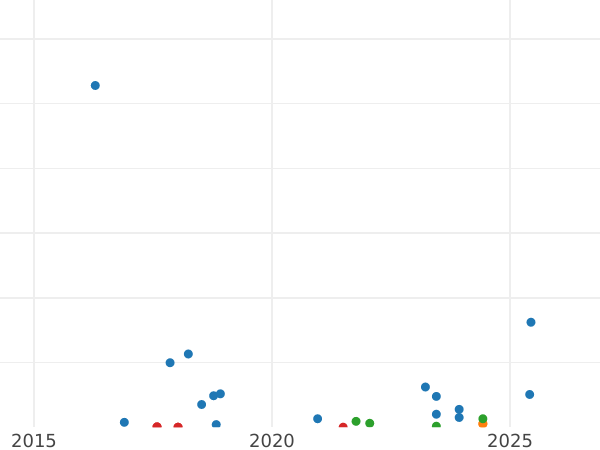 Auction sales chart 3 Kopeks 1948 -  Coin Value - Russia, Soviet Union - USSR