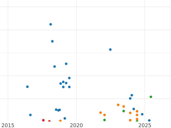 Auction sales chart 3 Kopeks 1949 Relief star -  Coin Value - Russia, Soviet Union - USSR