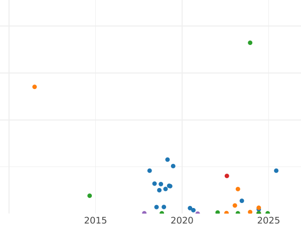 Auction sales chart 3 Kopeks 1950 Relief star -  Coin Value - Russia, Soviet Union - USSR