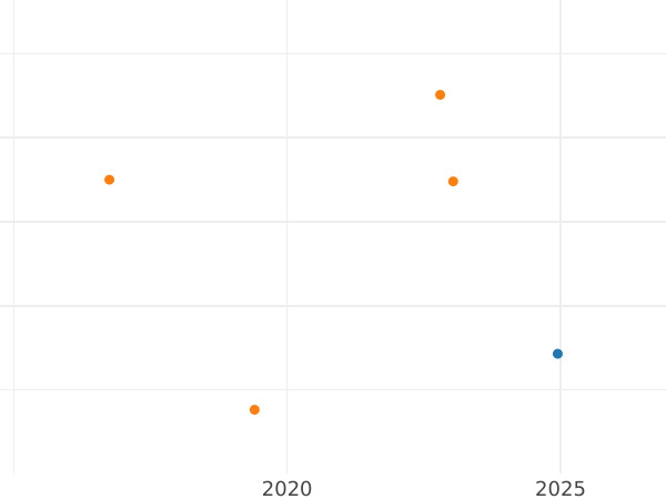 Auction sales chart 3 Kopeks 1952 "Type 1946-1957" Smooth star -  Coin Value - Russia, Soviet Union - USSR
