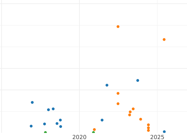 Auction sales chart 3 Kopeks 1953 "Type 1946-1957" Relief star -  Coin Value - Russia, Soviet Union - USSR