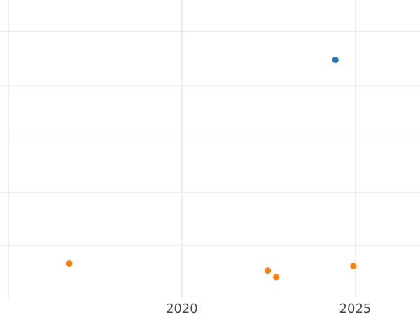 Auction sales chart 3 Kopeks 1953 "Type 1946-1957" Smooth star -  Coin Value - Russia, Soviet Union - USSR