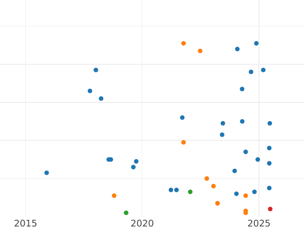 Auction sales chart 3 Kopeks 1956 -  Coin Value - Russia, Soviet Union - USSR