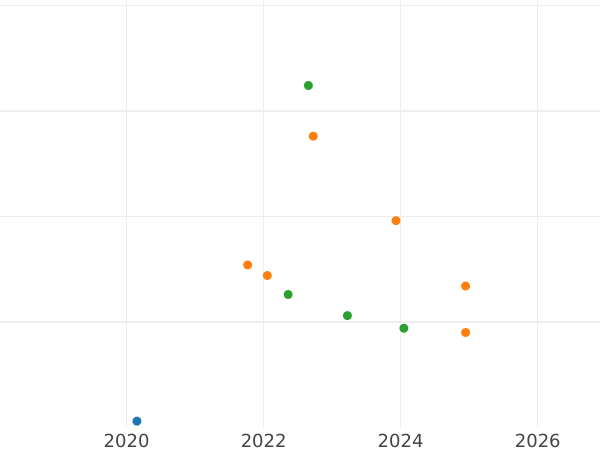 Auction sales chart 3 Kopeks 1957 Wreath with 16 ribbons -  Coin Value - Russia, Soviet Union - USSR