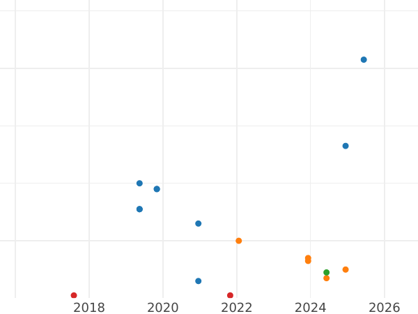 Auktionsverkaufs-Diagramm 3 Kopeken 1961 "Typ 1961-1991" - Münze Wert - Rußland, Sowjetunion