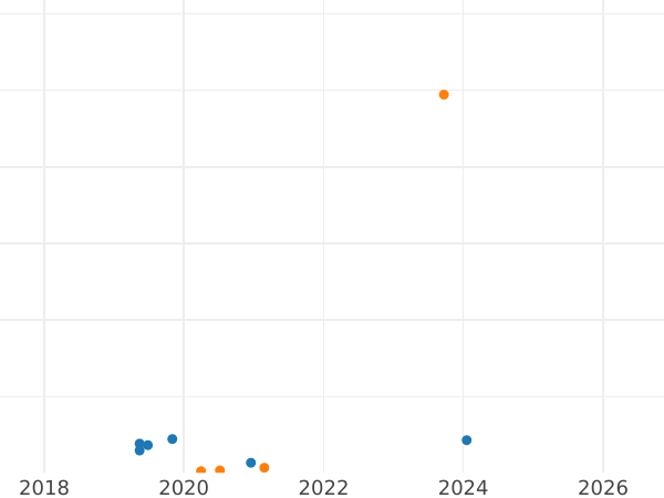 Auktionsverkaufs-Diagramm 3 Kopeken 1962 - Münze Wert - Rußland, Sowjetunion