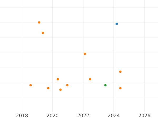 Auktionsverkaufs-Diagramm 3 Kopeken 1965 - Münze Wert - Rußland, Sowjetunion