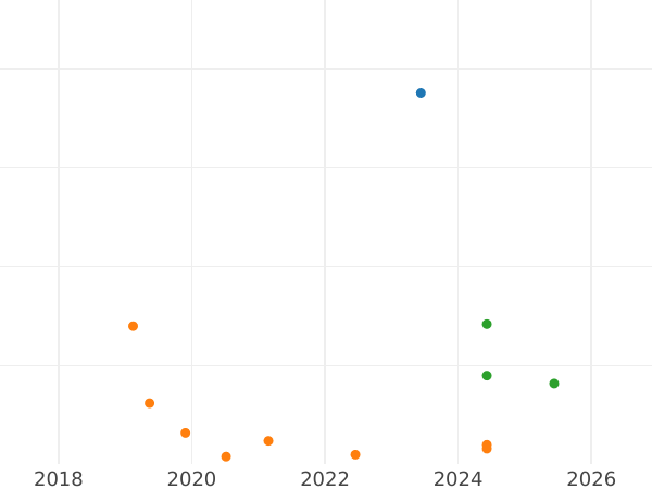Auction sales chart 3 Kopeks 1966 - Coin Value - Russia, Soviet Union - USSR