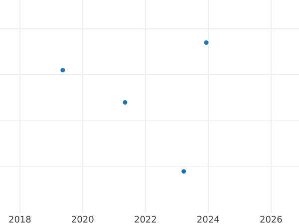 Wykres sprzedaży aukcyjnej 3 kopiejki 1969 - cena  monety - Rosja, Związek Radziecki - ZSRR