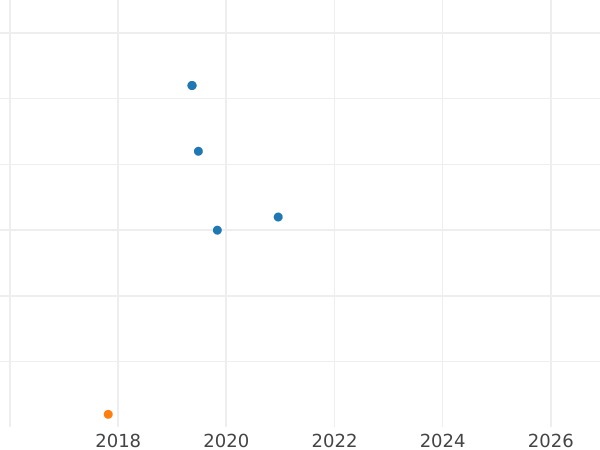 Auction sales chart 3 Kopeks 1972 -  Coin Value - Russia, Soviet Union - USSR